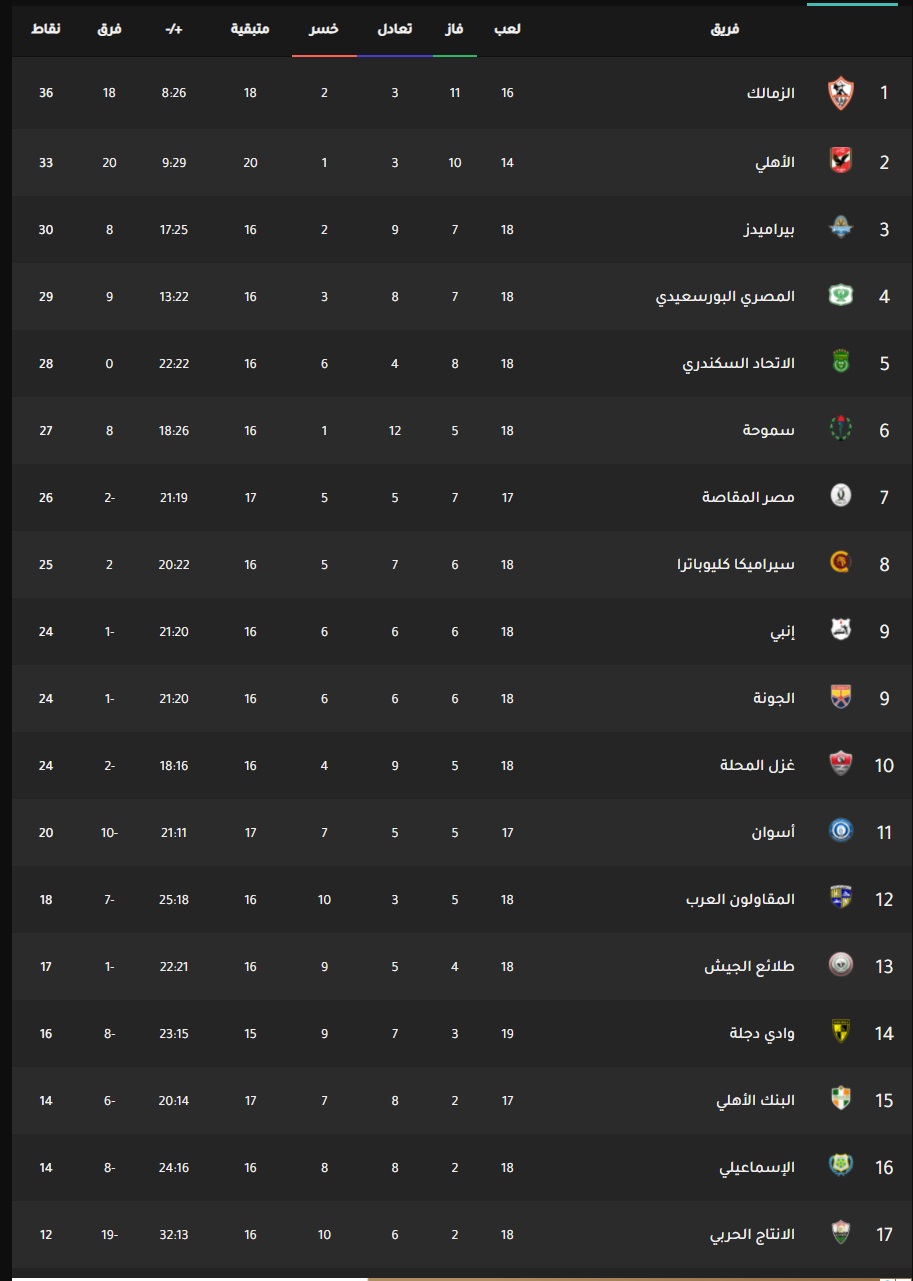 Ù…Ù„Ø®Øµ Ù†ØªÙŠØ¬Ø© Ù…Ø§ØªØ´ Ø§Ù„Ø§Ù‡Ù„ÙŠ ÙˆØ§Ù†Ø¨ÙŠ Ø§Ù„ÙŠÙˆÙ… 3 1 ÙˆØªØ±ØªÙŠØ¨ Ø§Ù„Ø¯ÙˆØ±ÙŠ Ø§Ù„Ù…ØµØ±ÙŠ Ø«Ù‚ÙÙ†ÙŠ