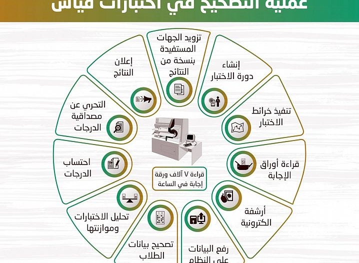 درجة النجاح في القدرة المعرفية