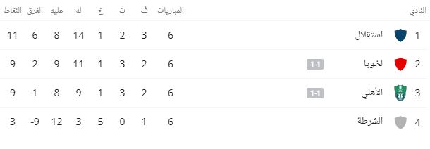 مجموعات اسيا ترتيب ترتيب مجموعة