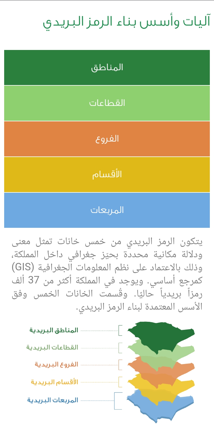 خطوات تسجيل العنوان الوطني للأفراد والمؤسسات الحكومية في البريد السعودي2021 م