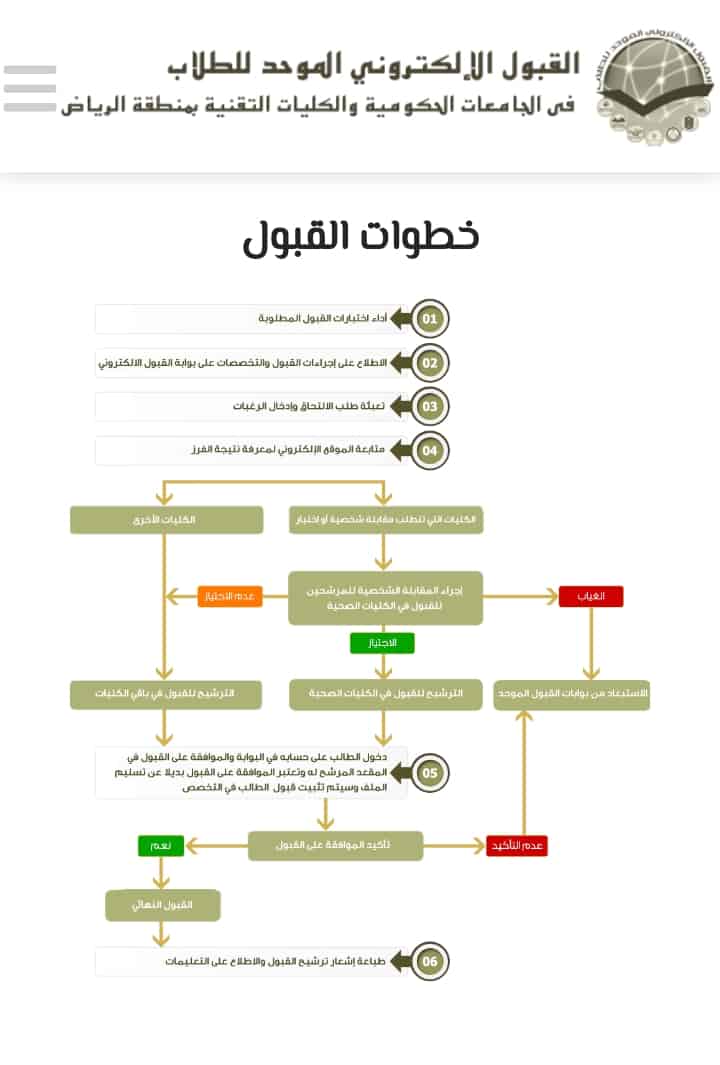 رابط القبول الالكتروني الموحد في جامعة الرياض وشروط التقديم 1442هـ