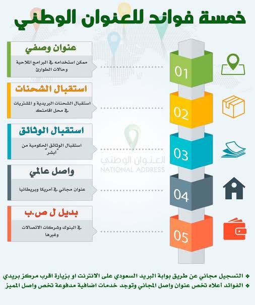 خطوات تسجيل العنوان الوطني للأفراد والمؤسسات الحكومية في البريد السعودي2021 م
