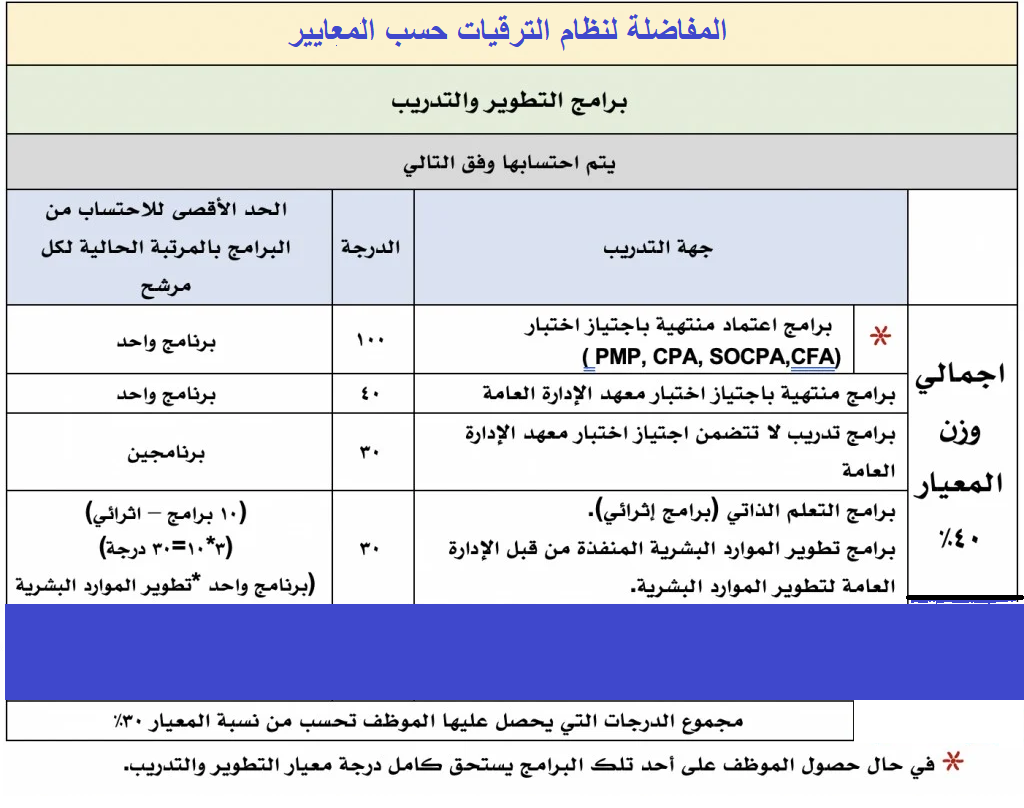 المفاضلة لنظام الترقيات حسب معايير برامج التدريب المُعتمدة المفاضلة لنظام الترقيات حسب معايير برامج التدريب المُعتمدة