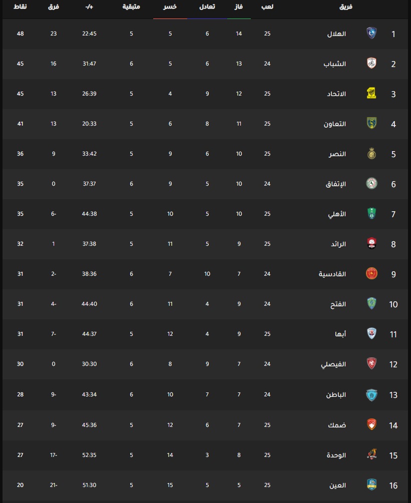 نتيجة مباراة الهلال والاتحاد اليوم