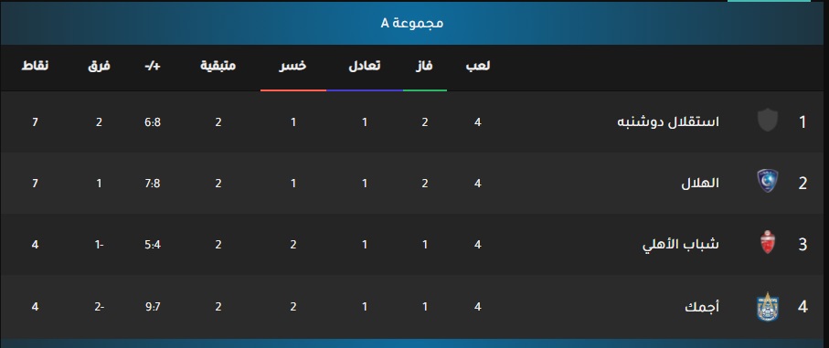 نتيجة مباراة الهلال واستقلال دوشنبه اليوم