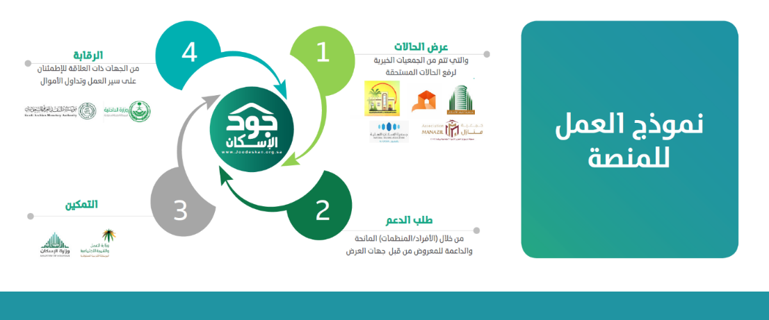 رابط منصة جود الإسكان تسجيل كمستفيد طريقة تقديم دعم تسديد الإيجار للمحتاجين والمطلقات والأرامل رابط منصة جود الإسكان تسجيل كمستفيد طريقة تقديم دعم تسديد الإيجار للمحتاجين والمطلقات والأرامل