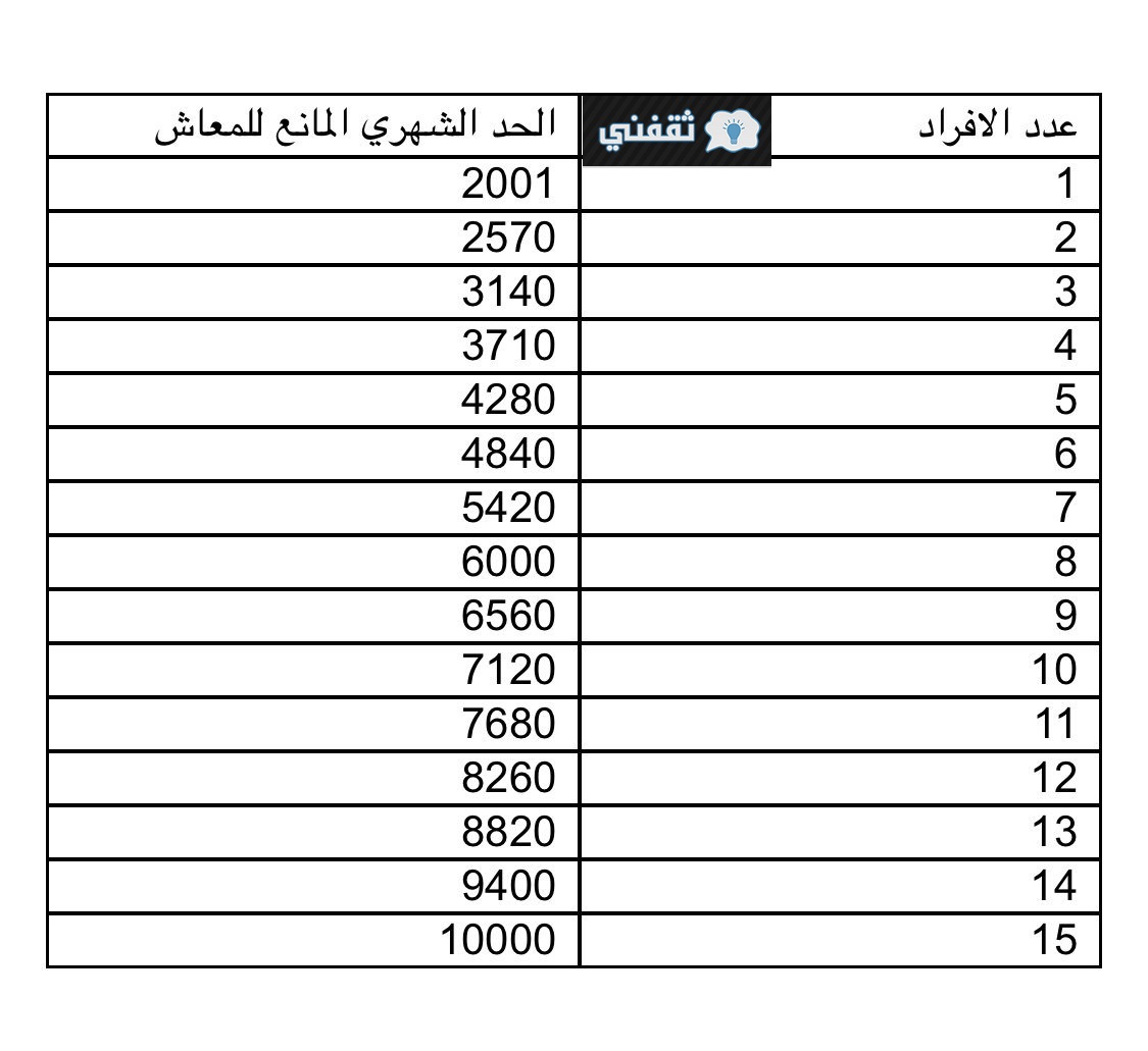 كم راتب الضمان الاجتماعي