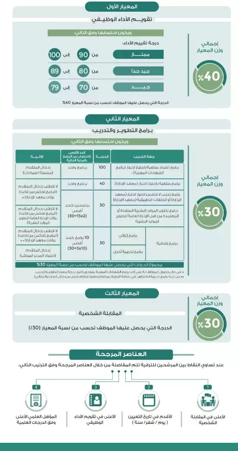 معايير المفاضلة على رابط ترقيات نظام فارس الخدمة الذاتية الجديد 1443 مع رفع طلب الموظف