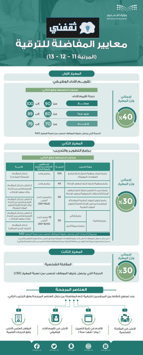 معايير المفاضلة للمراتب من 11 حتى 13