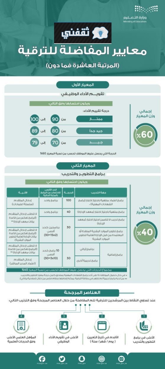معيار المفاضلة للمرتبة العاشرة فأقل