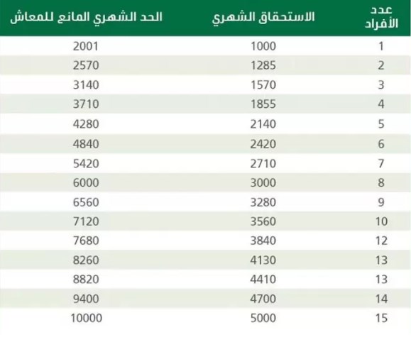 مكرمة ملكية ١٤٤٢ لشهر رمضان هل تُصرف مع معاش الضمان الاجتماعي لشهر أبريل 2021 وقيمتها