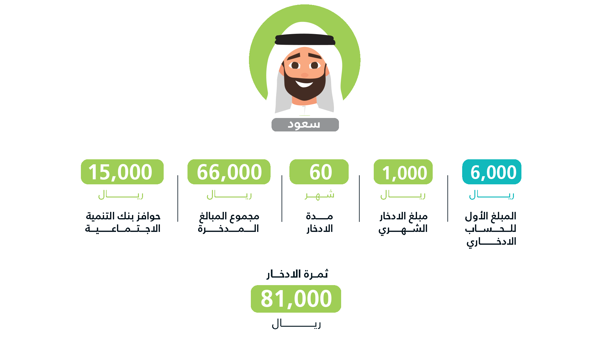 مزايا برنامج زود الأجيال الادخاري من بنك التنمية