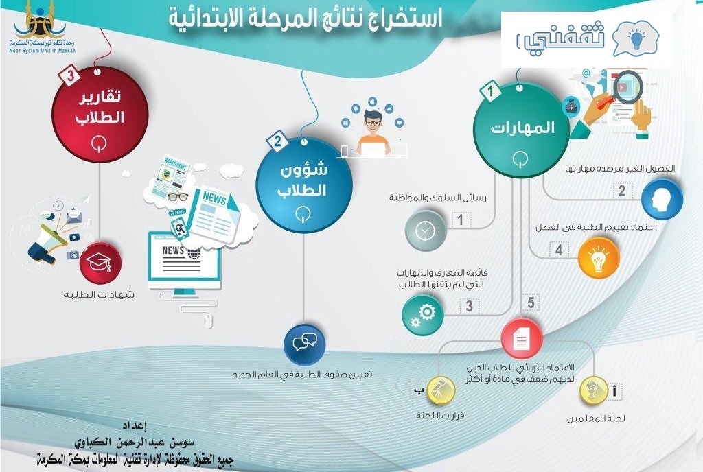 نتائج الطلاب نظام نور برقم الهوية 1442