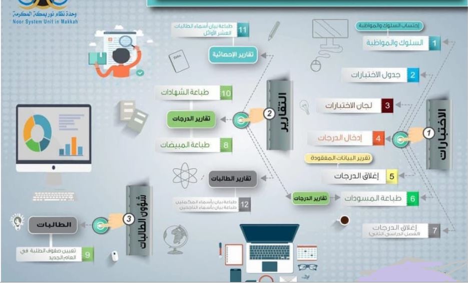 رابط نظام نور 2021 noor.moe.gov.sa لمعرفة نتائج المتوسطة الثانوية بالسعودية