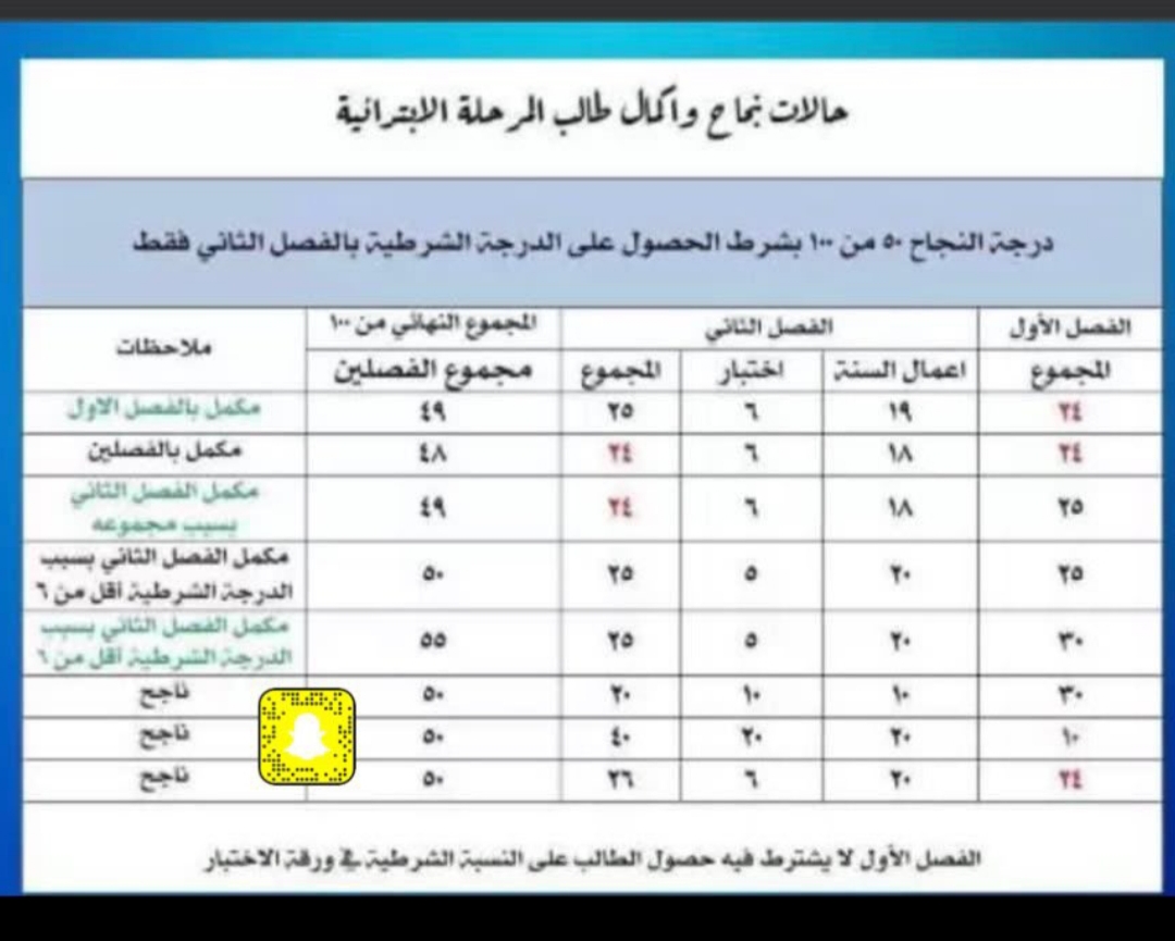 الاستعلام عبرنظام نور برقم الهوية حساب ولي الأمر لنتائج طلاب المرحلة الابتدائية لعام 1442