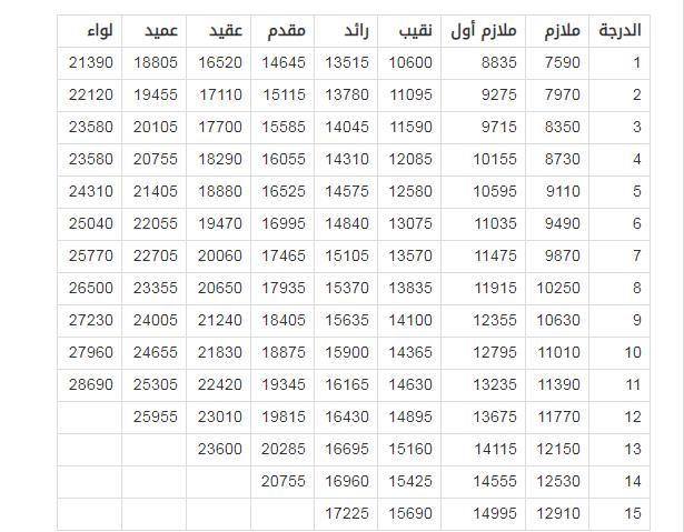 تفاصيل سلم رواتب الضباط 1442 متضمنة البدلات سلم معاشات العسكر 2021 ثقفني
