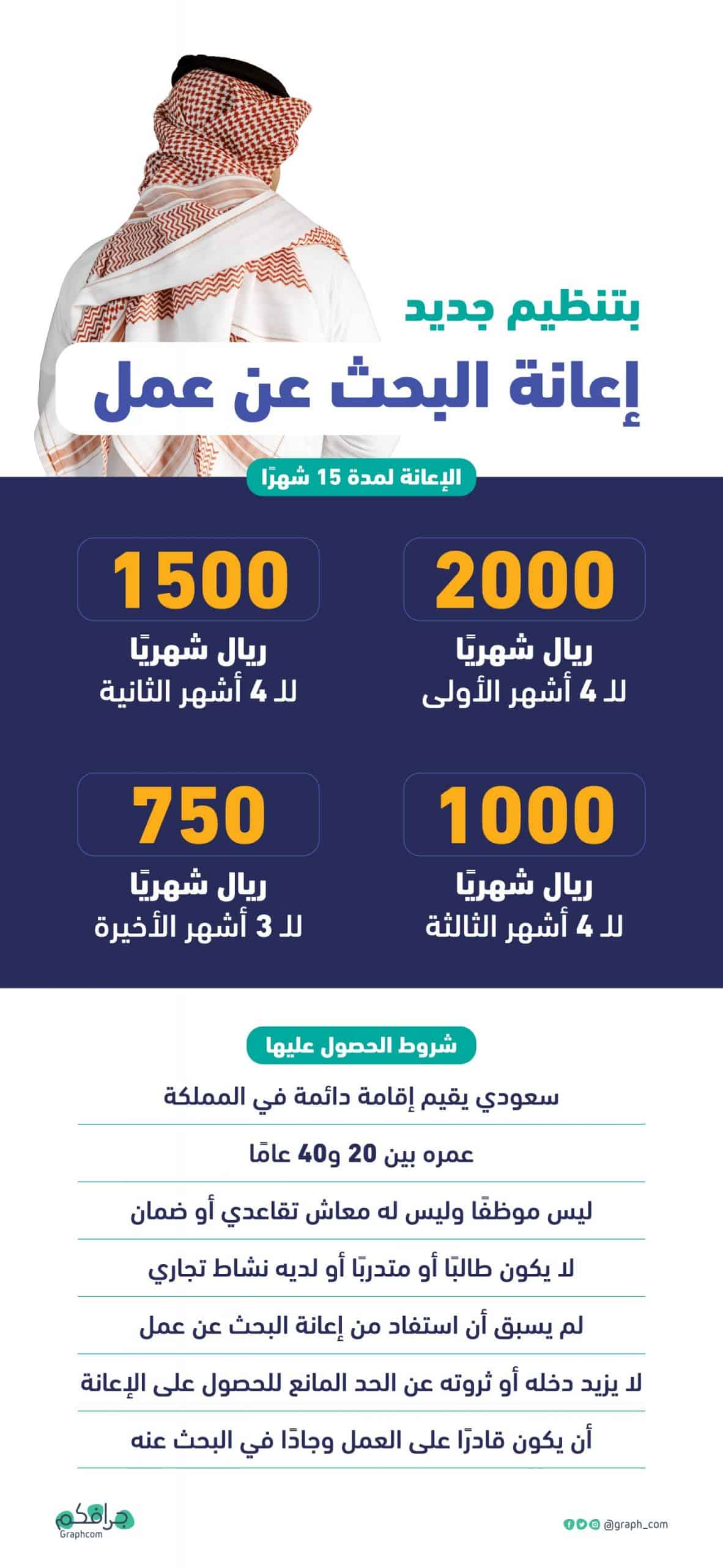 شروط الاعانة للباحث عن عمل