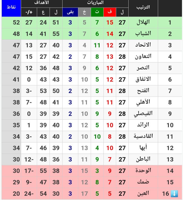 نتيجة مباراة الاتحاد وضمك اليوم