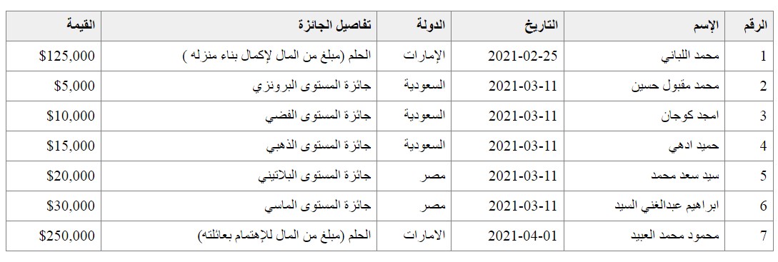 3 طرق الاشتراك في مسابقة الحلم 2021 وموعد سحب جائزة 500 ألف دولار