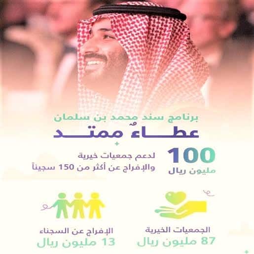 محمد بن سلمان يأمر بصرف 100 مليون ريال سعودي للإفراج عن المسجونين وسداد الديون
