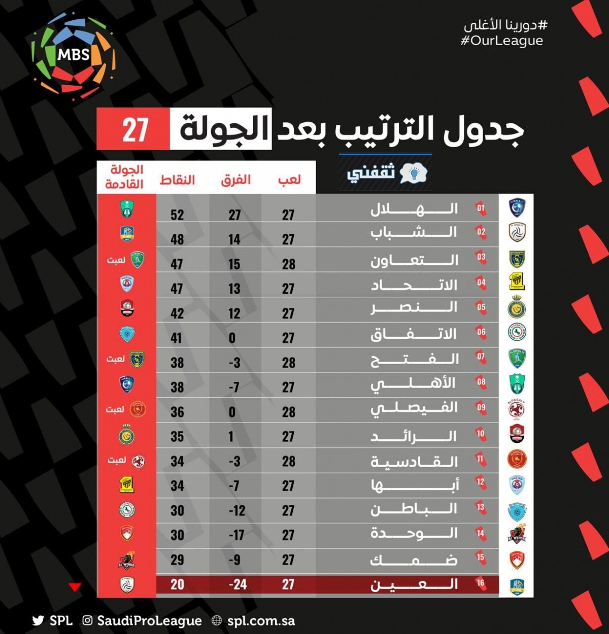 ترتيب الدوري السعودي للمحترفين