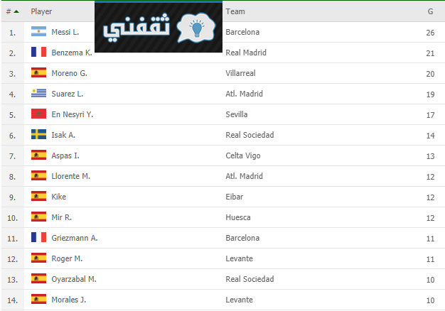 ترتيب هدافي الدوري الإسباني بعد نهاية الجولة 34 من الدوري