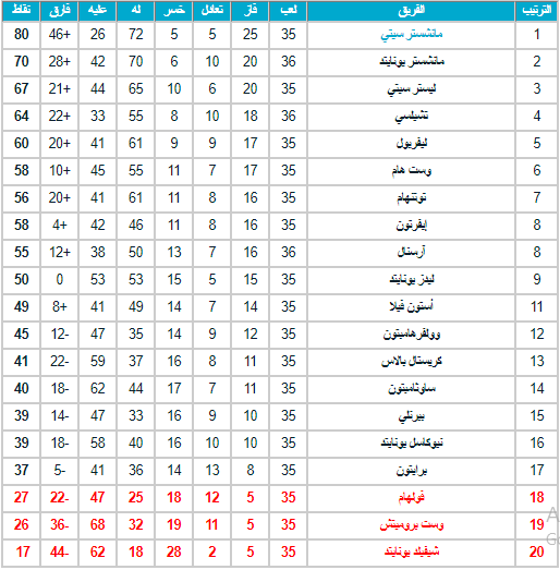 ترتيب الدوري الإنجليزي 2021