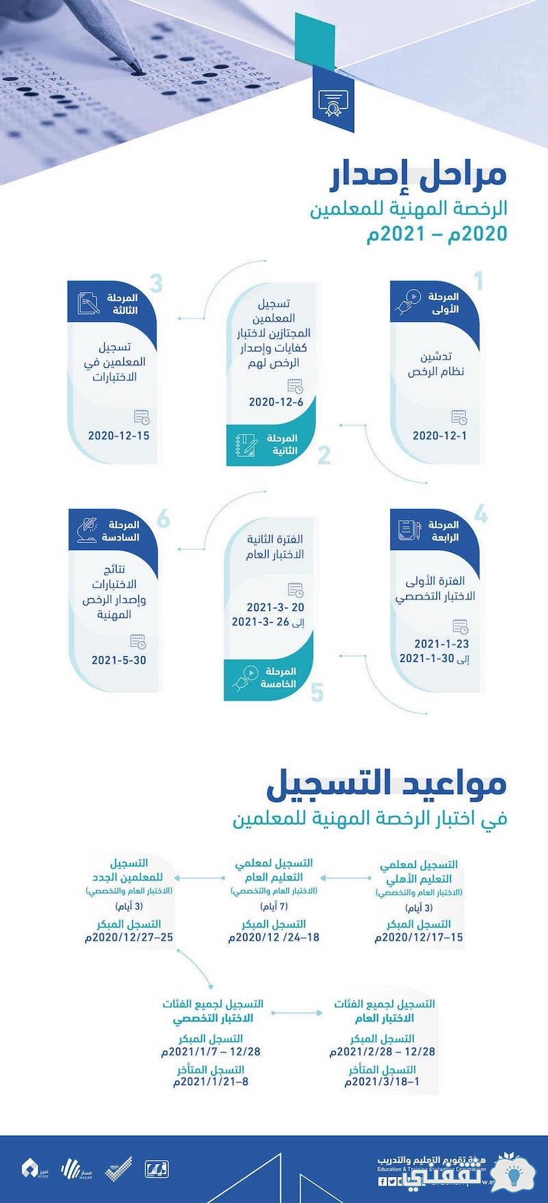 استخراج www.etec.gov.sa نتائج الراخصة المهنية