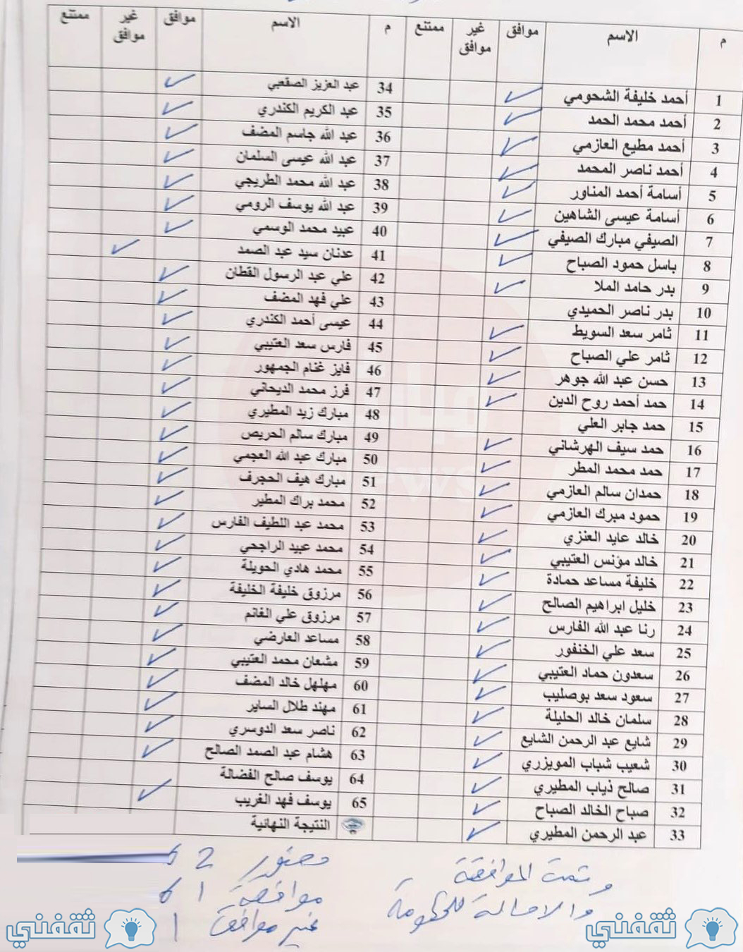 أعضاء مجلس النواب الكويتي المصوتين على مشروع قانون مكافأة الصفوف الأمامية