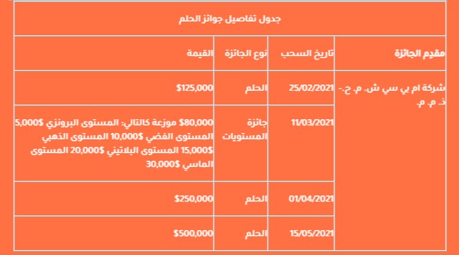 تاريخ سحب مسابقة الحلم 2021 لقيمة 500.000$ ولجميع المشاركين فرصة سحب منزل الأحلام