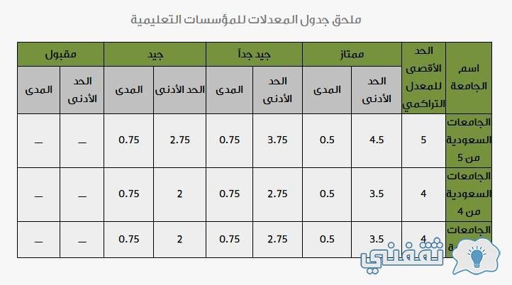 حساب نقاط المفاضلة 1443