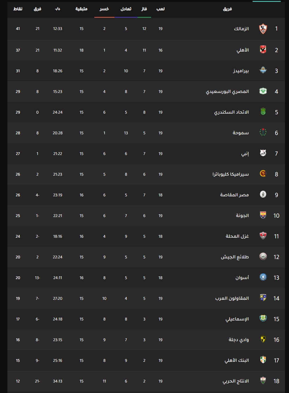 نتيجة ماتش الزمالك وبيراميدز اليوم