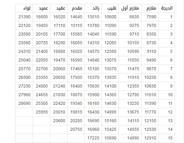 رتب الضباط في السعودية