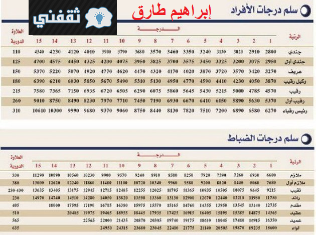 سلم رواتب كلية الملك فهد الأمنية