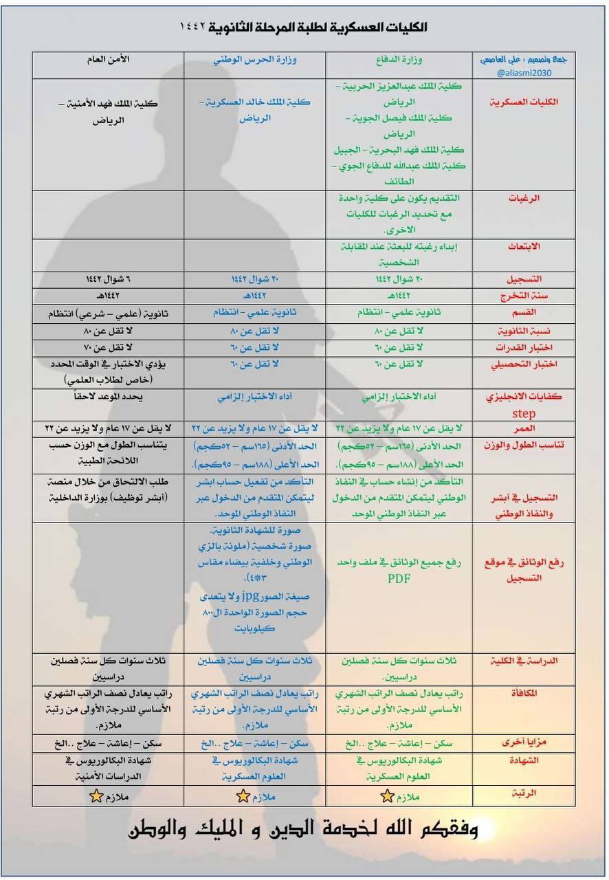 رابط كلية الملك خالد العسكرية تسجيل الحرس الوطني للضباط الجامعيين