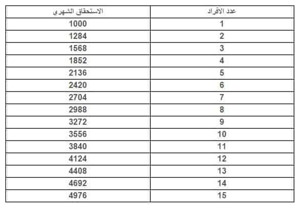 كم-رواتب-الضمان-الجديدة