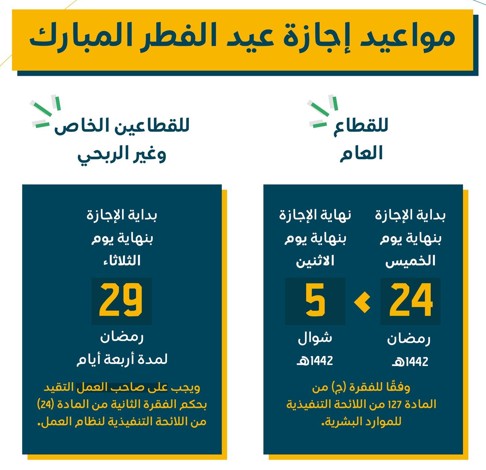 ما هو موعد إجازة عيد الفطر المبارك لكلا من القطاع العام والخاص؟ الموارد البشرية تجيب