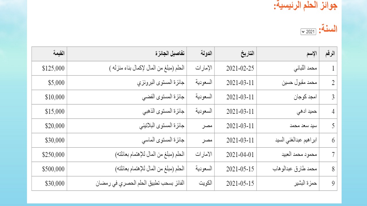 رقم مسابقة الحلم mbc المرادف لدولتك وأسماء الفائزين الجُدد