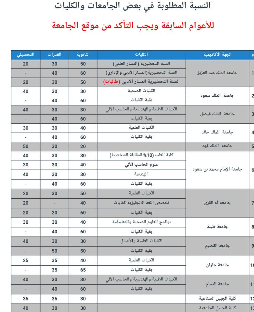 كم سؤال في اختبار القدرات