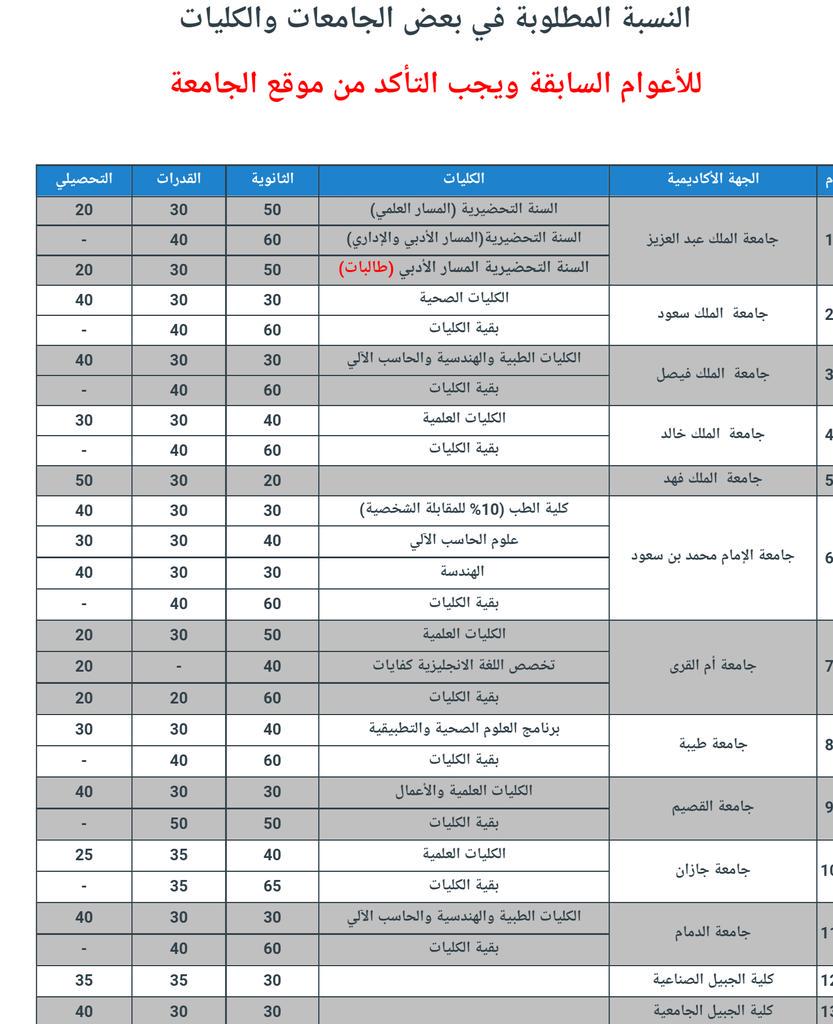 النسبة الموزونة لجامعة ام القرى