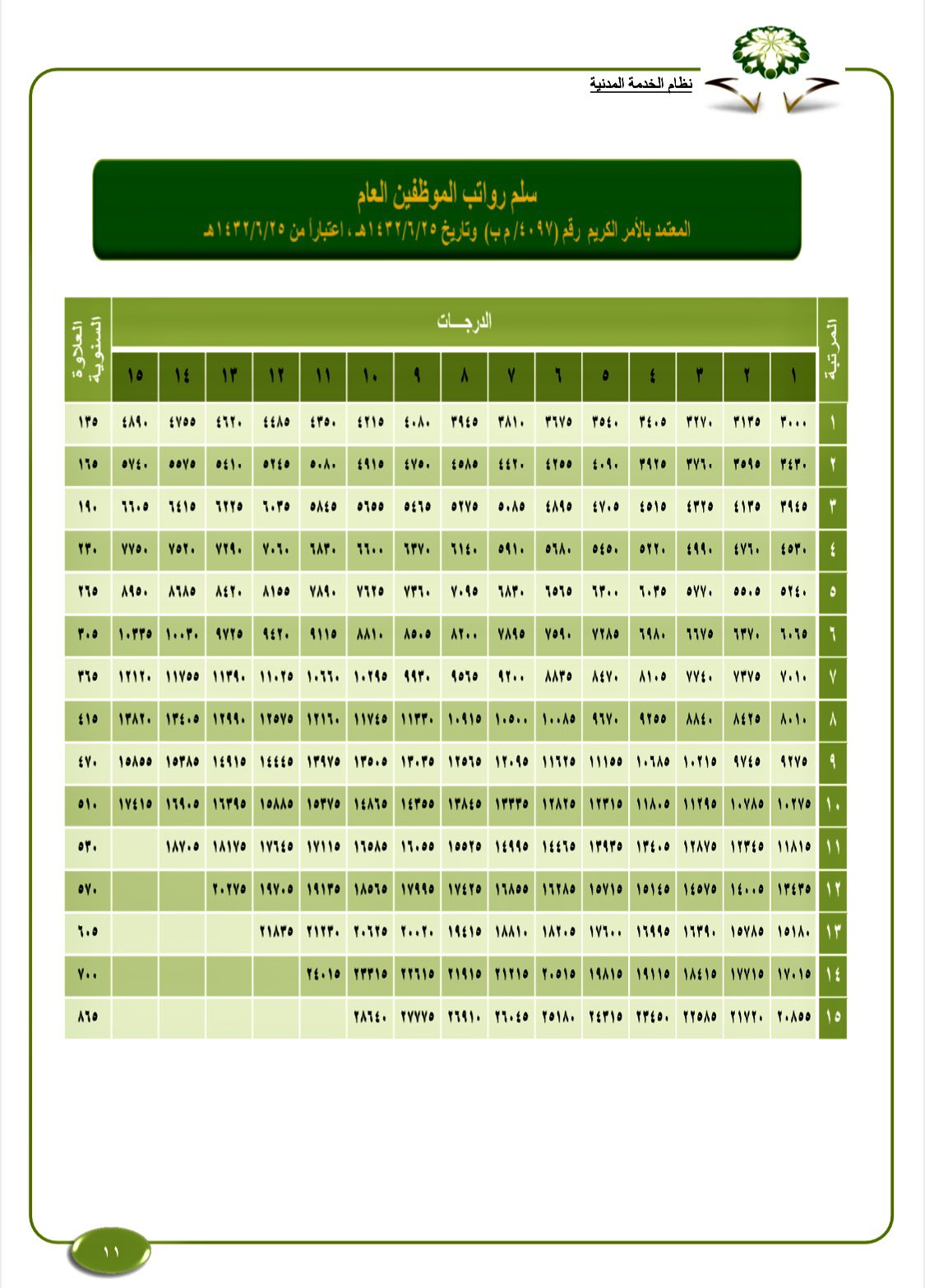 سلم الرواتب للموظفين في السعودية بعد الخصخصة 1442هـ الخدمة المدنية القطاعات المستهدفة بالتخصيص ثقفني