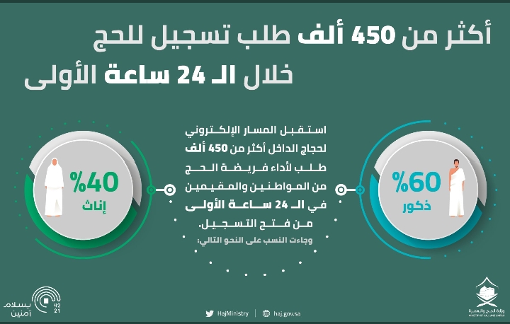 رسميًّا ... قصر حج هذا العام على المقيمين داخل السعودية بحد أقصى 60 ألف حاج