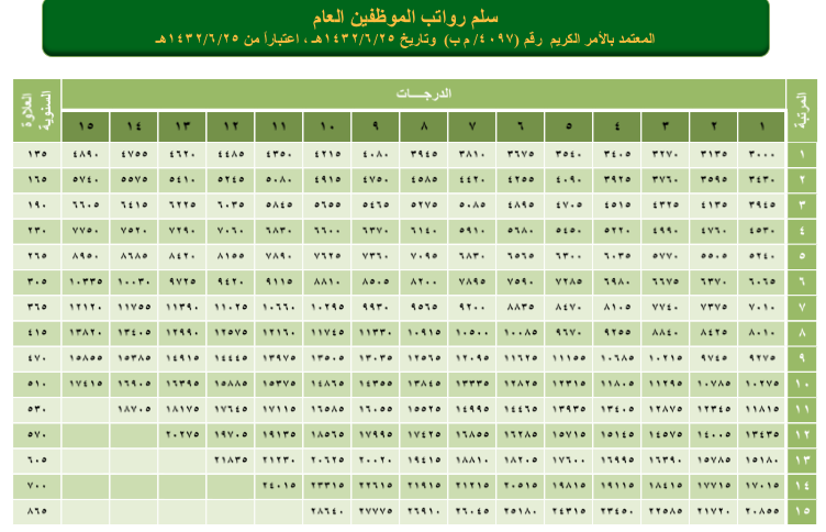 سلم رواتب الموظفين بعد الخصخصة 1443