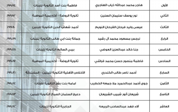 نتائج الكويت ثانوي عام