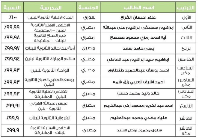 اااوائل الثانوية العامة في الكويت
