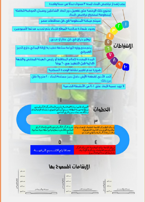 اجراءات الحصول على رخصة البناء الجديدة