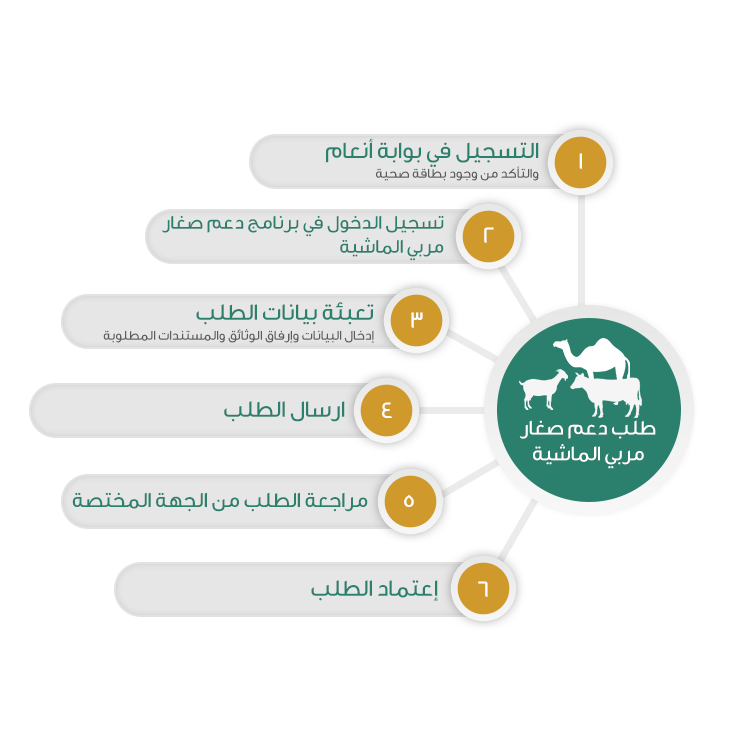 التسجيل في برنامج دعم صغار مربي الماشية 1443