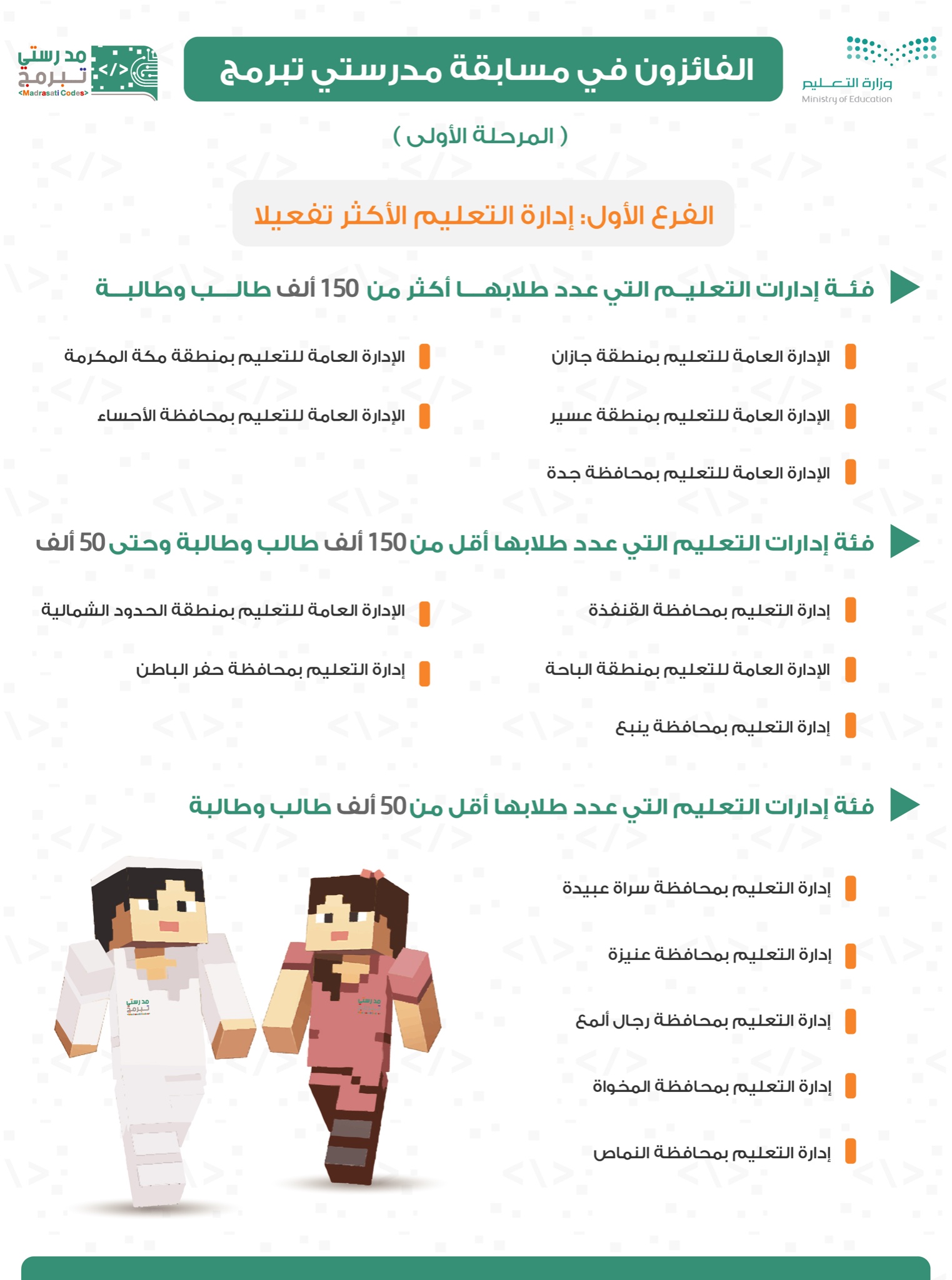 الفائزين في مسابقة مدرستي تبرمج 1