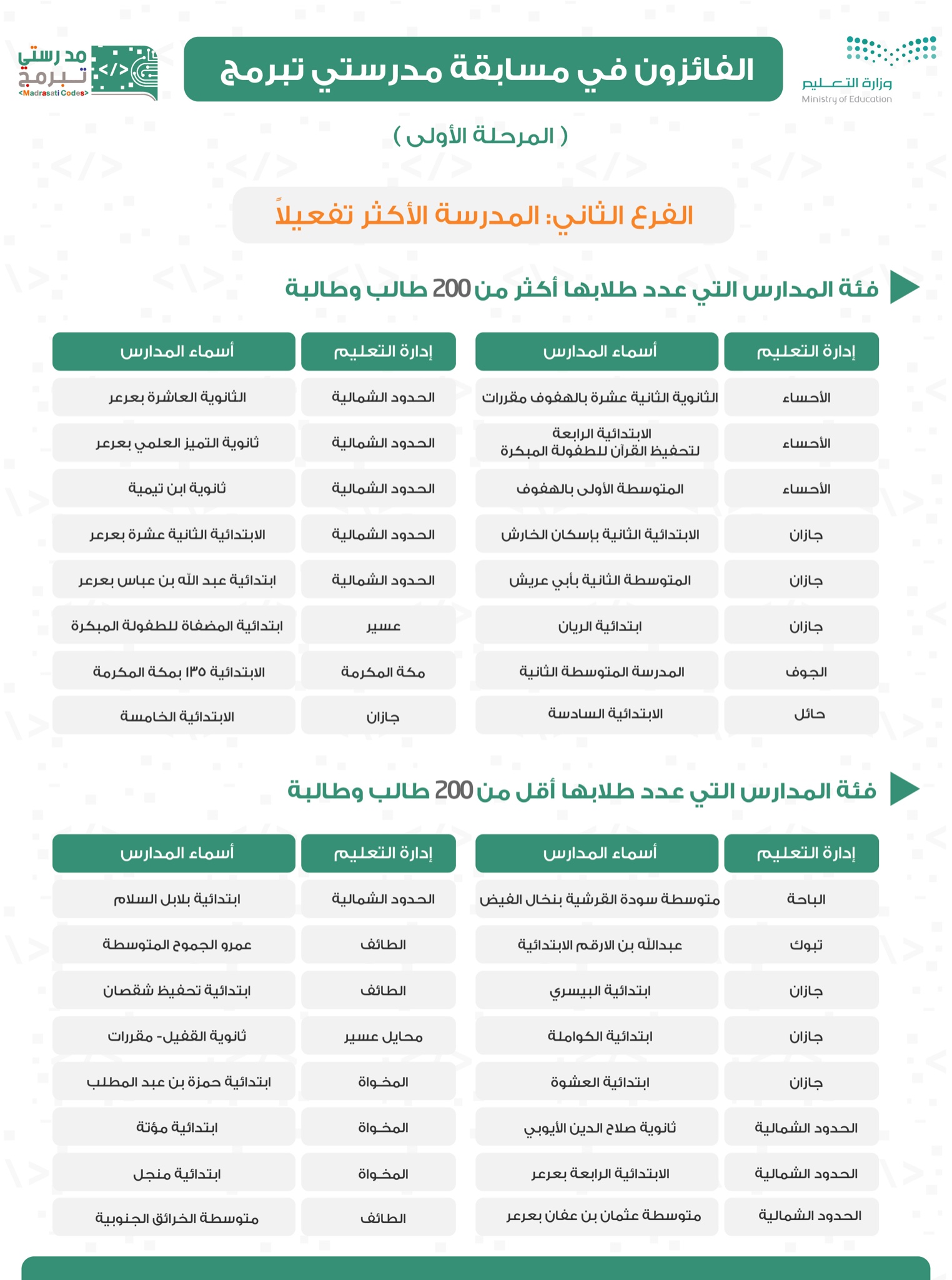 الفائزين في مسابقة مدرستي تبرمج 1