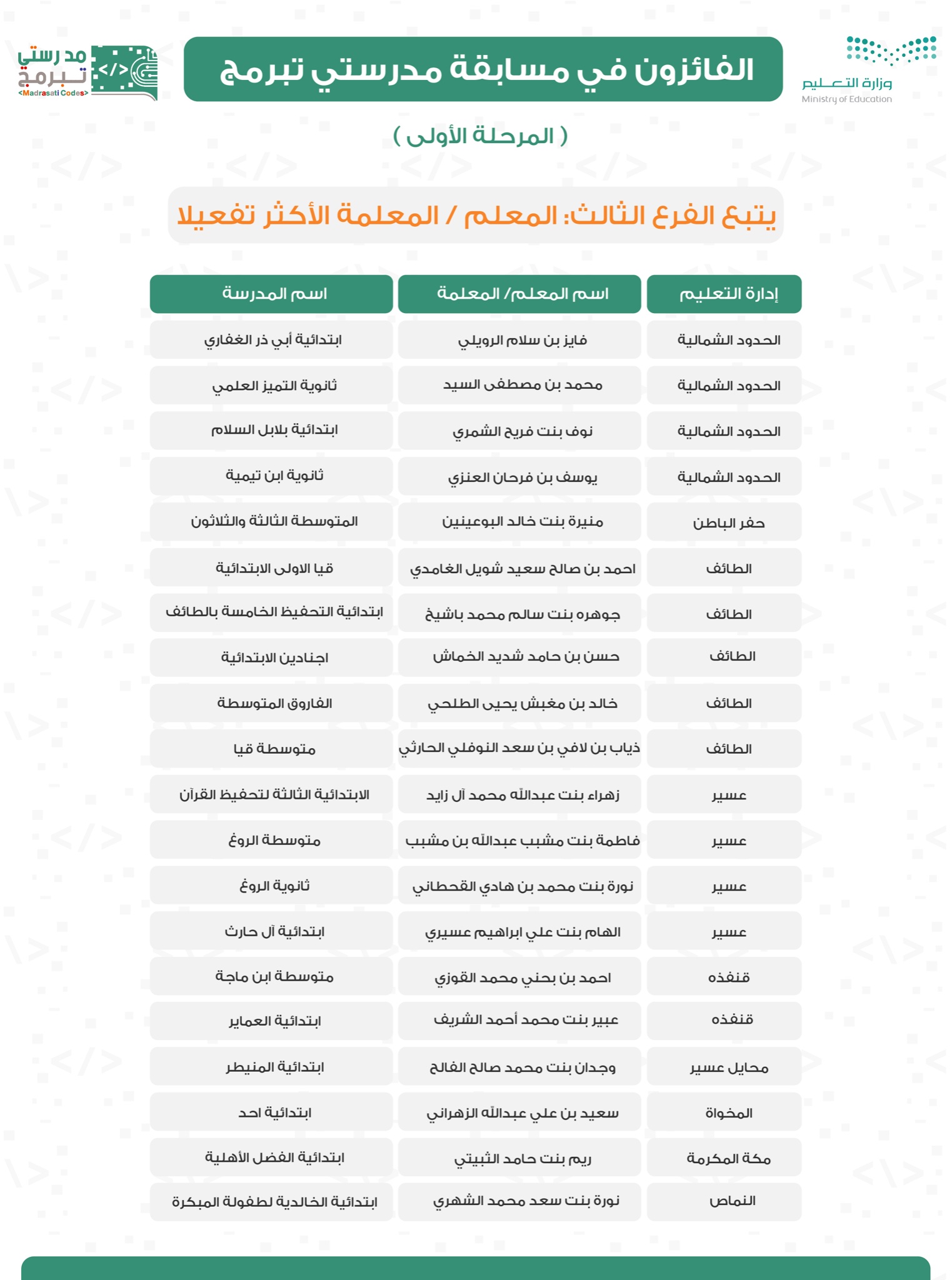 الفائزين في مسابقة مدرستي تبرمج 3